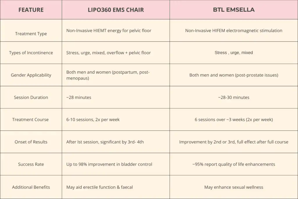 LIPO360 EMS Chair Can Help with Urinary Incontinence 1 Table to show benefits of Lipo 360 for urinary incontinence Harwich