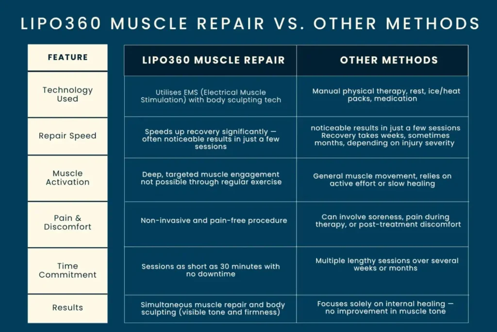 Revolutionising Muscle Repair: The Power of LIPO360 Body Sculpt Post-Injury 6 Key differences between LIPO360 Muscle Repair Harwich and other Muscle Repair Methods including features
